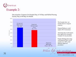 Example 2: The Example does  not include doctor or surgical expenses.  Original Medicare would require 20% Coinsurance. Advantage plan would require prior approval by insurance company for any procedure. Popular Medigap plan along with Medicare Parts A & B would cover 100% of all Medicare approved procedures.  Out-of-pocket  Expenses for Hospital Stay of 10 Days and Skilled Nursing Facility Stay of 60 Days for Rehab. 