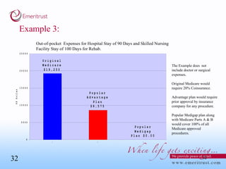 Example 3: Out-of-pocket  Expenses for Hospital Stay of 90 Days and Skilled Nursing Facility Stay of 100 Days for Rehab. The Example does  not include doctor or surgical expenses.  Original Medicare would require 20% Coinsurance. Advantage plan would require prior approval by insurance company for any procedure. Popular Medigap plan along with Medicare Parts A & B would cover 100% of all Medicare approved procedures.  