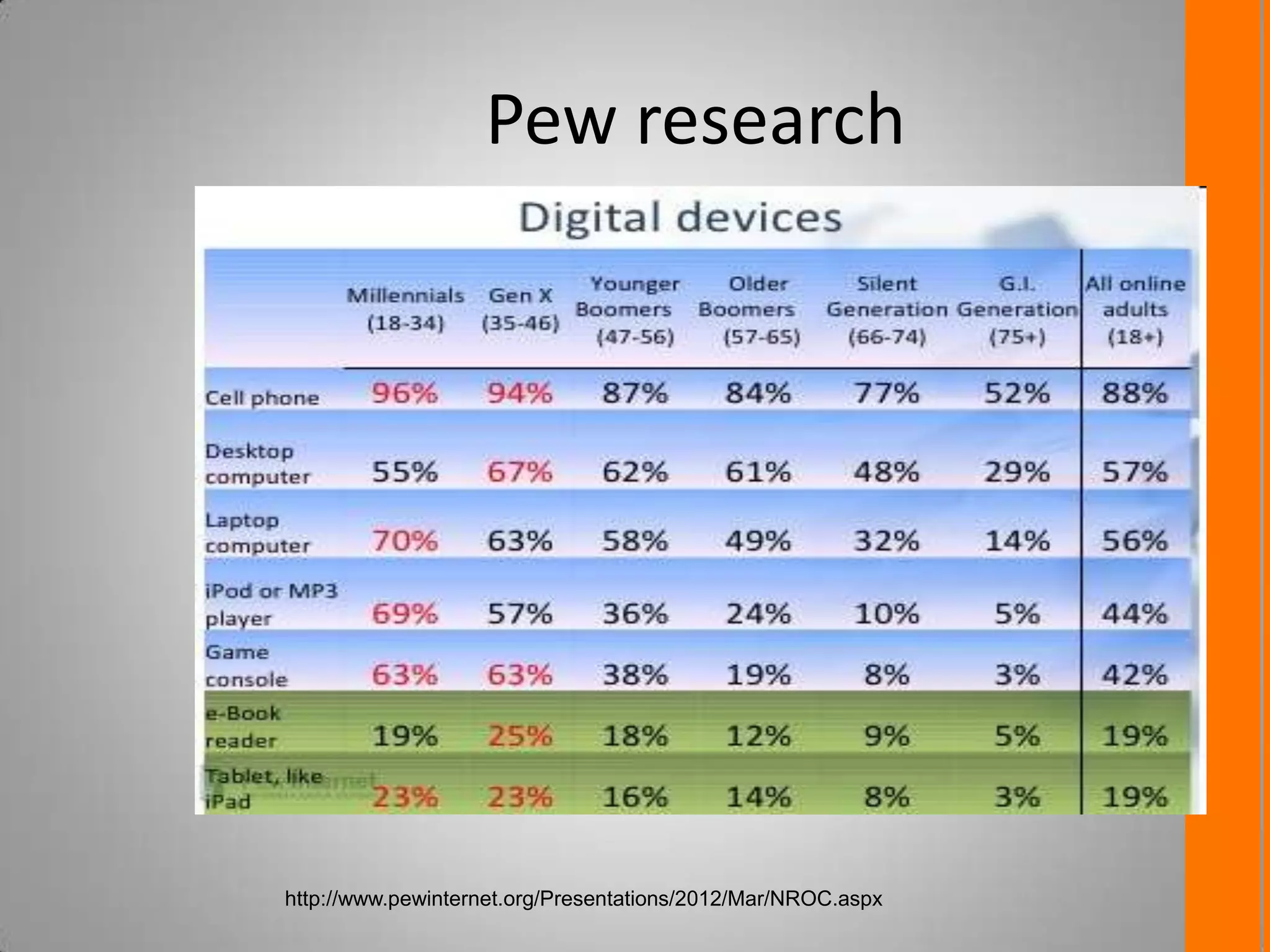 Pew research
http://www.pewinternet.org/Presentations/2012/Mar/NROC.aspx