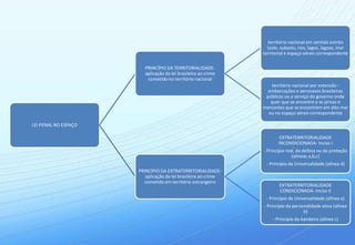 território nacional em sentido estrito
                                                                  (solo, subsolo, rios, lagos, lagoas, mar
                                                                territorial e espaço aéreo correspondente

                         PRINCÍPIO DA TERRITORIALIDADE-
                         aplicação da lei brasileira ao crime
                          cometido no território nacional
                                                                   território nacional por extensão -
                                                                  embarcações e aeronaves brasileiras
                                                                 públicas ou a serviço do governo onde
                                                                   quer que se encontre e as privas e
                                                                mercantes que se encontrem em alto mar
                                                                  ou no espaço aéreo correspondente

LEI PENAL NO ESPAÇO

                                                                        EXTRATERRITORIALIDADE
                                                                       INCONDICIONADA- Inciso I
                                                                - Princípio real, da defesa ou da proteção
                                                                               (alíneas a,b,c)
                                                                 - Princípio da Universalidade (alínea d)
                      PRINCÍPIO DA EXTRATERRITORIALIDADE-
                         aplicação da lei brasileira ao crime
                        cometido em território estrangeiro
                                                                        EXTRATERRITORIALIDADE
                                                                        CONDICIONADA- Inciso II
                                                                 - Princípio da Universalidade (alínea a)
                                                                - Princípio da personalidade ativa (alínea
                                                                                    b)
                                                                    - Princípio da bandeira (alínea c)
 