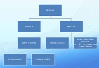 LEI PENAL




                    BENÉFICA                                        MALÉFICA




                                                                               REGRA – NÃO ULTRA-
                                                                                   ATIVIDADE
                 EXTRA-ATIVIDADE                 IRRETROATIVIDADE
                                                                          EXCEÇÃO: LEIS EXCEPCIONAIS
                                                                               E TEMPORÁRIAS




RETROATIVIDADE                     ULTRA-ATIVIDADE
 