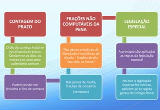 FRAÇÕES NÃO
  CONTAGEM DO                                               LEGISLAÇÃO
                            COMPUTÁVEIS DA
     PRAZO                                                   ESPECIAL
                                PENA


O dia do começo inclui-se
                             Nas penas privativas de
 no cômputo do prazo.                                    A princípio são aplicadas
                            liberdade e restritivas de
  Contam-se os dias, os                                   as regras da legislação
                              direito - frações de dia
  meses e os anos pelo                                            especial
                                (ou seja, as horas)
   calendário comum




                              Nas penas de multa,          No que a legislação
     Podem incidir em         frações de cruzeiros         especial for omissa,
feriados e fins de semana                                  aplicam-se as regras
                                   (centavos)             gerais do Código Penal
 