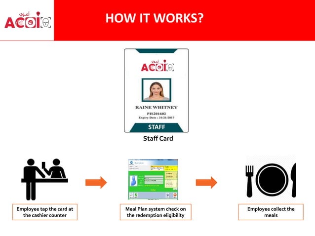 e-MEAL REDEMPTION SYSTEM | PPTX | Business | Business and Finance