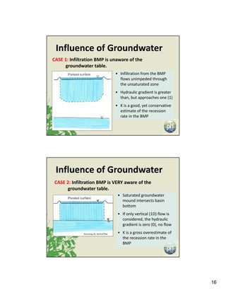 16
Influence of Groundwater
CASE 1: Infiltration BMP is unaware of the 
groundwater table.
• Infiltration from the BMP 
fl...