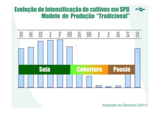 O N D J F M A M J J A S O
SojaSoja CoberturaCobertura Pousio
Evolução de Intensificação de cultivos em SPD
Modelo de Produção “Tradicional”
Denardin (2011)Adaptado de Denardin (2011)
 