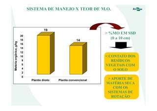 19
14
0
2
4
6
8
10
12
14
16
18
20
Matériaorgânica,g/kg
Plantio direto Plantio convencional
SISTEMA DE MANEJO X TEOR DE M.O.
> %MO EM SSD
(0 a 10 cm)
< CONTATO DOS
RESÍDUOS
VEGETAIS COM
O SOLO
> APORTE DE
MATÉRIA SECA
COM OS
SISTEMAS DE
ROTAÇÃO
 