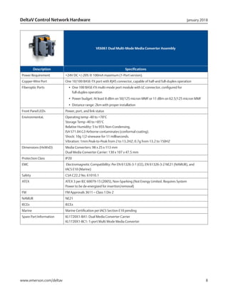 DeltaV Control Network Hardware January 2018
www.emerson.com/deltav 8
VE6061 Dual Multi-Mode Media Converter Assembly
Description Specifications
Power Requirement +24V DC +/-20% @ 100mA maximum (1-Port version).
Copper-Wire Port One 10/100 BASE-TX port with RJ45 connector, capable of half-and full-duplex operation
Fiberoptic Ports yy One 100 BASE-FX multi-mode port module with LC connector, configured for
full-duplex operation
yy Power budget: At least 8 dBm on 50/125 micron MMF or 11 dBm on 62.5/125 micron MMF
yy Distance range: 2km with proper installation
Front Panel LEDs Power, port, and link status
EnvironmentaL Operating temp -40 to +70°C
Storage Temp -40 to +85°C
Relative Humidity: 5 to 95% Non-Condensing.
ISA S71.04 G3 Airborne contaminates (conformal coating).
Shock: 10g 1/2 sinewave for 11 milliseconds.
Vibration: 1mm Peak-to-Peak from 2 to 13.2HZ; 0.7g from 13.2 to 150HZ
Dimensions (HxWxD) Media Converters: 98 x 25 x 113 mm
Dual Media Converter Carrier: 130 x 107 x 47.5 mm
Protection Class IP20
EMC Electromagnetic Compatibility: Per EN 61326-3-1 (CE), EN 61326-3-2 NE21 (NAMUR), and
IACS E10 (Marine)
Safety CSA C22.2 No. 61010.1
ATEX ATEX 3 per IEC 60079-15 (2005), Non-Sparking (Not Energy Limited. Requires System
Power to be de-energized for insertion/removal)
FM FM Approvals 3611 – Class 1 Div 2
NAMUR NE21
IECEx IECEx
Marine Marine Certification per IACS Section E10 pending
Spare Part Information KL1720X1-BA1: Dual Media Converter Carrier
KL1720X1-BC1: 1-port Multi Mode Media Converter
 