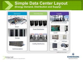 Simple Data Center Layout (Energy Demand, Distribution and Supply) 