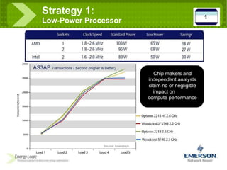 Strategy 1:  Low-Power Processor Chip makers and independent analysts claim no or negligible impact on  compute performance 1 