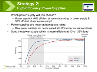 Which power supply will you choose? Power supply A: 91% efficient at nameplate rating, or power supply B: 93% efficient at nameplate rating? Power supplies are never at nameplate rating Dual power supplies are never loaded at >50% under normal conditions Spec the power supply which is more efficient at 10% - 35% load Strategy 2:   High-Efficiency Power Supplies 2 