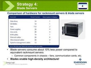 Strategy 4:  Blade Servers Blade servers consume about 10% less power compared to equivalent rackmount servers Common components in chassis – fans, communication cards, etc. Blades enable high-density architecture! Comparison of hardware for rackmount servers & blade servers 4 