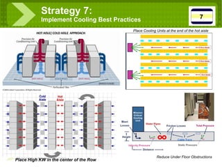 Strategy 7:  Implement Cooling Best Practices 7 Place Cooling Units at the end of the hot aisle Optimize Room  Reduce Under Floor Obstructions Place High KW in the center of the Row 