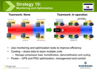 Strategy 10:  Monitoring and Optimization Use monitoring and optimization tools to improve efficiency Cooling – share data to team multiple units Manage compressor load, humidification, dehumidification and cycling Power – UPS and PDU optimization, management and control 10 Teamwork: None Teamwork: In operation 