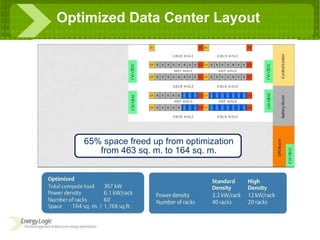 Optimized Data Center Layout 65% space freed up from optimization from 463 sq. m. to 164 sq. m. 