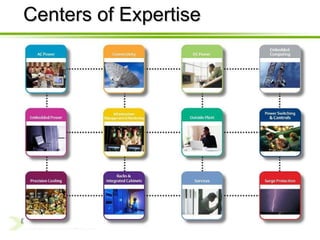 Centers of Expertise 