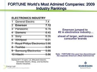 FORTUNE World’s Most Admired Companies: 2009 Industry Rankings ELECTRONICS INDUSTRY 1  General Electric 7.4 2  Emerson 7.12 3  Panasonic 6.78 4  Siemens  6.40 5  Sony 6.30 6  Whirlpool 6.01 7  Royal Philips Electronics 5.98 8  Toshiba 5.94 9  Samsung Electronics 5.88 10 Hitachi 5.86 Ranked #11-15 were: LG, Mitsubishi Electric, Schneider Electric, Sharp, and Sumitomo Electric Industries Emerson jumped to   #2 in electronics industry… ahead of larger, well-known consumer brands Note:  FORTUNE this year has discontinued the separate America’s Most Admired list 