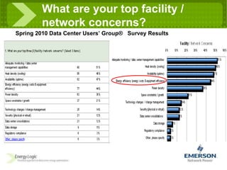 What are your top facility / network concerns? Spring 2010 Data Center Users’ Group®  Survey Results 