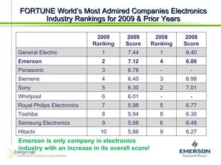 FORTUNE World’s Most Admired Companies Electronics Industry Rankings for 2009 & Prior Years Emerson is only company in electronics industry with an increase in its overall score! 2009 Ranking 2009 Score 2008 Ranking 2008 Score General Electric 1 7.44 1 8.40 Emerson 2 7.12 4 6.86 Panasonic 3 6.78 - - Siemens 4 6.40 3 6.98 Sony 5 6.30 2 7.01 Whirlpool 6 6.01 - - Royal Philips Electronics 7 5.98 5 6.77 Toshiba  8 5.94 8 6.30 Samsung Electronics 9 5.88 6 6.48 Hitachi 10 5.86 9 6.27 