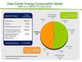 Data Center Energy Consumption Model 5000 sq. ft. (463 Sq. M.) Data Center 