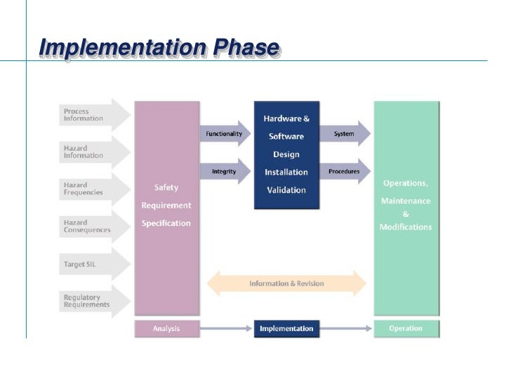 Part 5 of 6 - Implementation Phase - Safety Lifecycle Seminar - Emers…