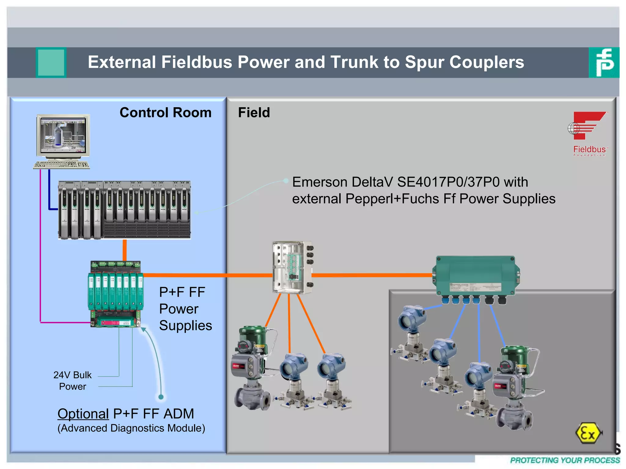 External Fieldbus Power and Trunk to Spur Couplers Control Room Field Optional  P+F FF ADM  (Advanced Diagnostics Module) 24V Bulk Power Emerson DeltaV SE4017P0/37P0 with external Pepperl+Fuchs Ff Power Supplies P+F FF  Power Supplies 