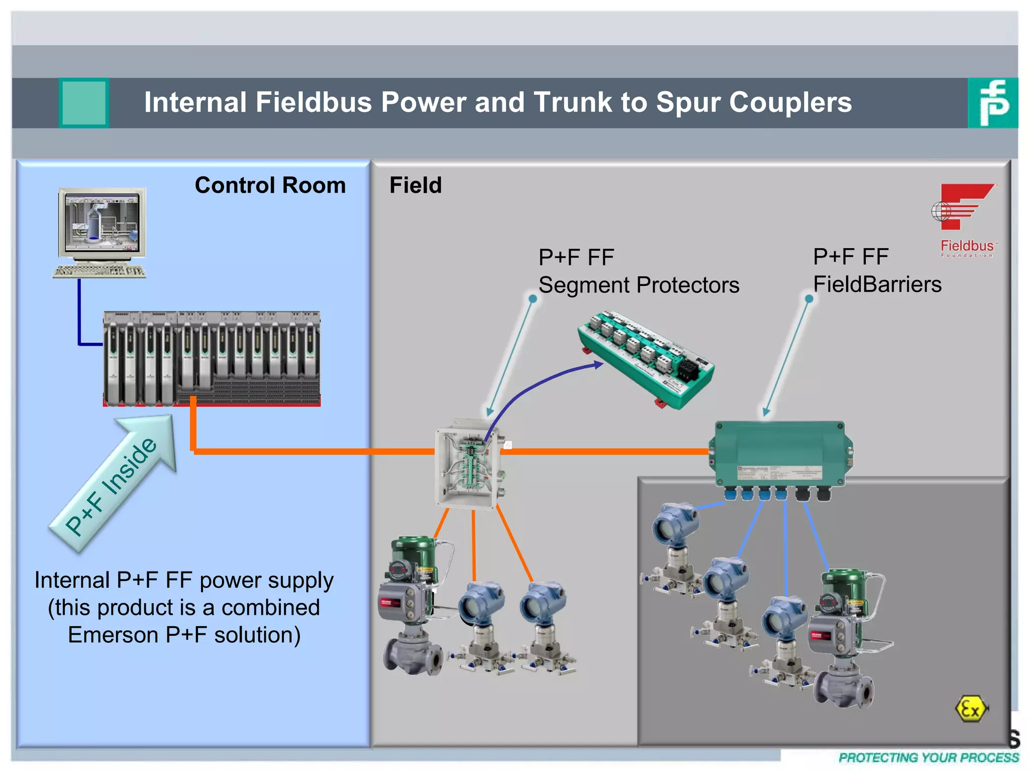 Internal Fieldbus Power and Trunk to Spur Couplers Control Room Field Internal P+F FF power supply (this product is a combined Emerson P+F solution) P+F FF Segment Protectors P+F FF FieldBarriers P+F Inside 