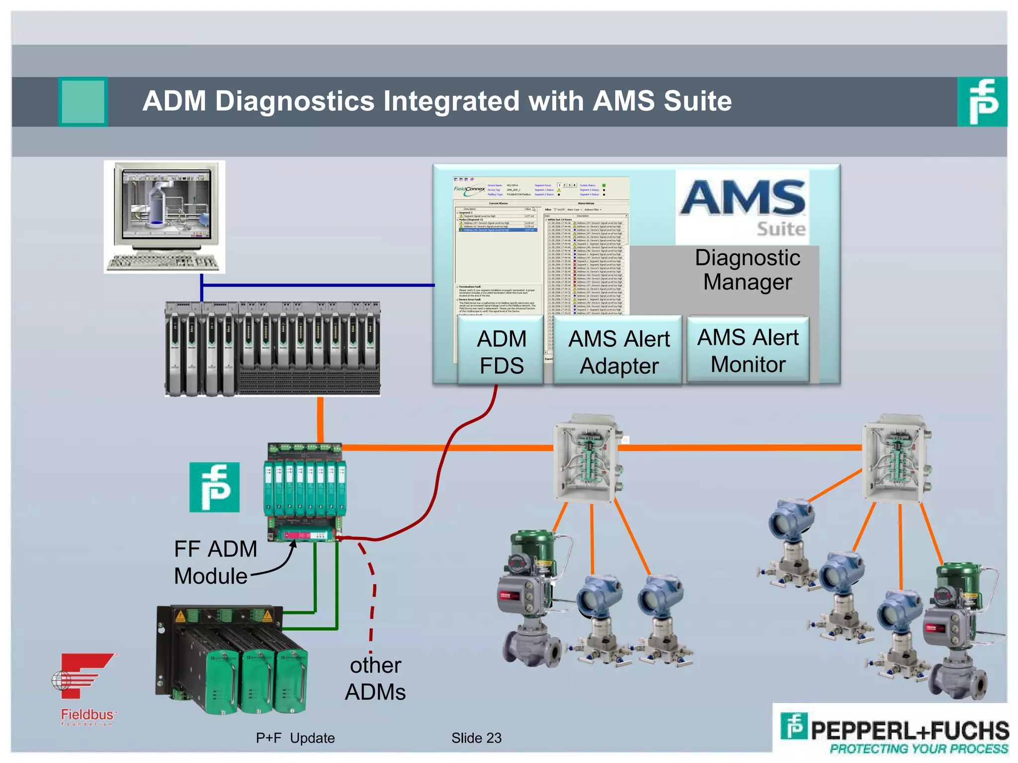 ADM Diagnostics Integrated with AMS Suite P+F  Update Slide  FF ADM Module Diagnostic Manager other ADMs ADM FDS AMS Alert Adapter AMS Alert Monitor 