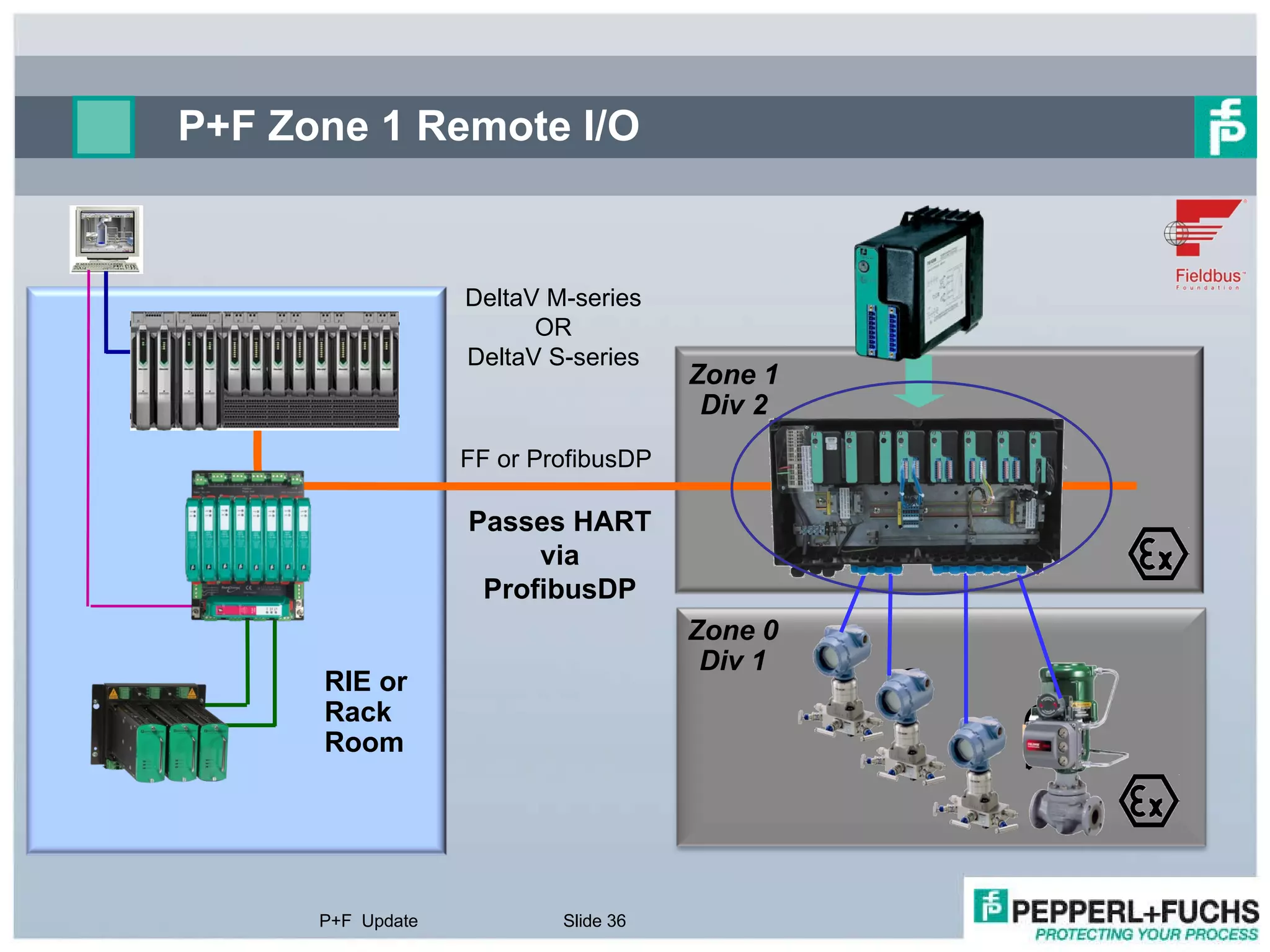 P+F Zone 1 Remote I/O  P+F  Update Slide  RIE or  Rack Room Zone 1 Div 2 Zone 0 Div 1 Passes HART via ProfibusDP FF or ProfibusDP DeltaV M-series OR DeltaV S-series 