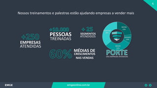 4
EMGE emgeonline.com.br
EMPRESAS
PESSOAS
TREINADAS
SEGMENTOS
ATENDIDOS
MÉDIAS DE
CRESCIMENTOS
NAS VENDAS
MICRO
23%
GRANDE
10%
MÉDIO
31%
PEQUENO
36%
DAS EMPRESAS ATENDIDAS
ATENDIDAS
Nossos treinamentos e palestras estão ajudando empresas a vender mais
 