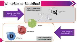 Demystifying IoT skills : What does it take to become a FullStack IoT ...