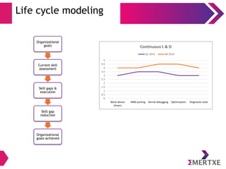 Life cycle modeling
Organizational
goals
Current skill
assessment
Skill gaps &
execution
Skill gap
reduction
Organizational
goals achieved
0
0.5
1
1.5
2
2.5
3
3.5
4
4.5
5
Block device
drivers
ARM porting Kernel debugging Optimization Diagnostic tools
Continuous L & D
Q1 2014 Q4 2014
 
