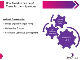 Continuous
L & D
On-
boarding
programs
Skilled
Engineer
hiring
Modes of Engagements:
 Skilled Engineer Campus Hiring
 On-boarding Program
 Continuous Learning & Development
How Emertxe can help?
Three Partnership modes
 