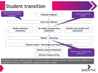 Student transition
Graduate Engineer
Class-room delivery
Weekly objective
assessment
Bi-weekly programming
assessment
Monthly mini project and
assessment
“DISHA” - Workshop
Industry expert – Knowledge and experience sharing
Industry ready professional
Emertxe Campus hiring
Delivered by senior mentors
with 10+ years of industry
experience
Continuous evaluation
system
Behavior skills & industry big-
picture view
By taking ‘in-phase’ quality approach, Emertxe’s student transition systems makes graduate engineers to
employable journey in a systematic, phased and holistic manner
 