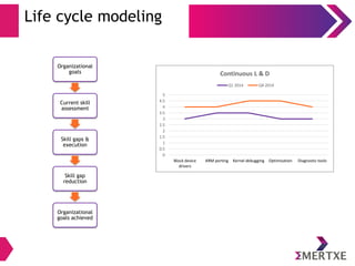 Life cycle modeling
Organizational
goals
Current skill
assessment
Skill gaps &
execution
Skill gap
reduction
Organizational
goals achieved
0
0.5
1
1.5
2
2.5
3
3.5
4
4.5
5
Block device
drivers
ARM porting Kernel debugging Optimization Diagnostic tools
Continuous L & D
Q1 2014 Q4 2014
 