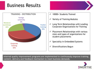 Business Results
Fresher
training
39%
Corporate
training
32%
Weekend
workshops
26%
Foreign
university
3%
TRAINING - DISTRIBUTION  10000+ Students Trained
 Variety of Training Modules
 Long Term Relationships with Leading
Corporate Organizations for Training
 Placement Relationships with various
sizes and types of organizations for
student placements
 Speciality in Embedded Systems
 Diversifications Begun
Internal quality improvement programs are implemented to continuously improve training
content, delivery and feedback mechanism to meet business demands.
 