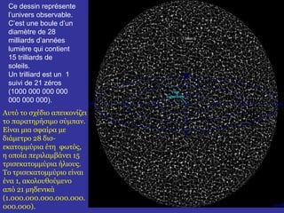 Ce dessin représente
 l’univers observable.
 C’est une boule d’un
 diamètre de 28
 milliards d’années
 lumière qui contient
 15 trilliards de
 soleils.
 Un trilliard est un 1
 suivi de 21 zéros
 (1000 000 000 000
 000 000 000).
Αυτό το σχέδιο απεικονίζει
το παρατηρήσιμο σύμπαν.
Είναι μια σφαίρα με
διάμετρο 28 δισ-
εκατομμύρια έτη φωτός,
η οποία περιλαμβάνει 15
τρισεκατομμύρια ήλιους.
Το τρισεκατομμύριο είναι
ένα 1, ακολουθούμενο
από 21 μηδενικά
(1.000.000.000.000.000.
000.000).
 