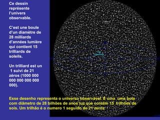 Ce dessin représente l’univers observable.  C’est une boule d’un diamètre de 28 milliards d’années lumière qui contient 15 trilliards de soleils.  Un trilliard est un  1 suivi de 21 zéros (1000 000 000 000 000 000 000).  Esse desenho representa o universo observável. É uma  uma bola com diâmetro de 28 bilhões de anos luz que contém 15  trilhões de sois. Um trilhão é o numero 1 seguido de 21 zeros 