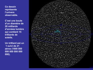 Ce dessin
représente
l’univers
observable.

C’est une boule
d’un diamètre de
28 milliards
d’années lumière
qui contient 15
trilliards de
soleils.

Un trilliard est un
 1 suivi de 21
zéros (1000 000
000 000 000 000
000).
 