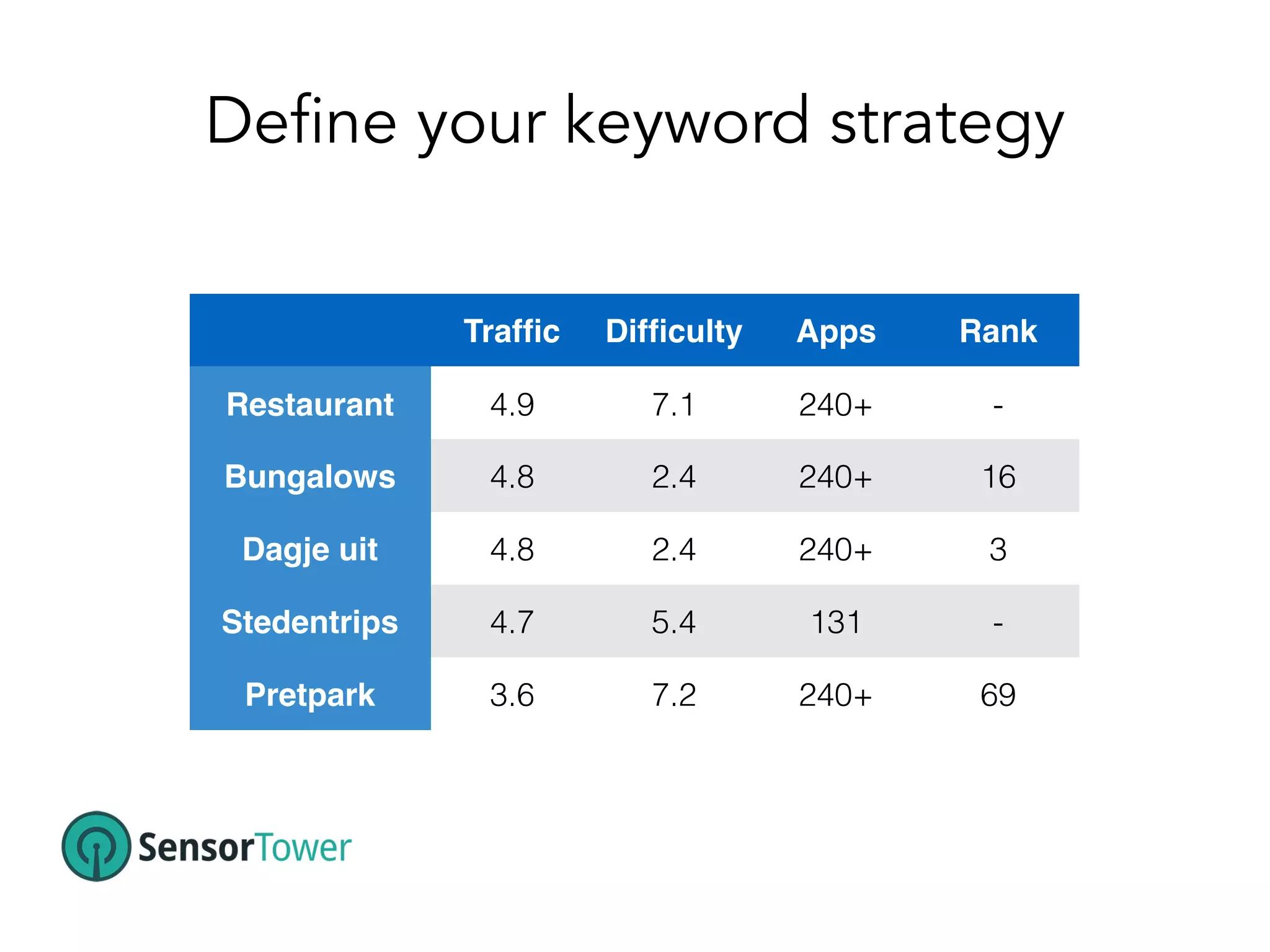 Trafﬁc Difﬁculty Apps Rank
Restaurant 4.9 7.1 240+ -
Bungalows 4.8 2.4 240+ 16
Dagje uit 4.8 2.4 240+ 3
Stedentrips 4.7 5.4 131 -
Pretpark 3.6 7.2 240+ 69
Define your keyword strategy
 