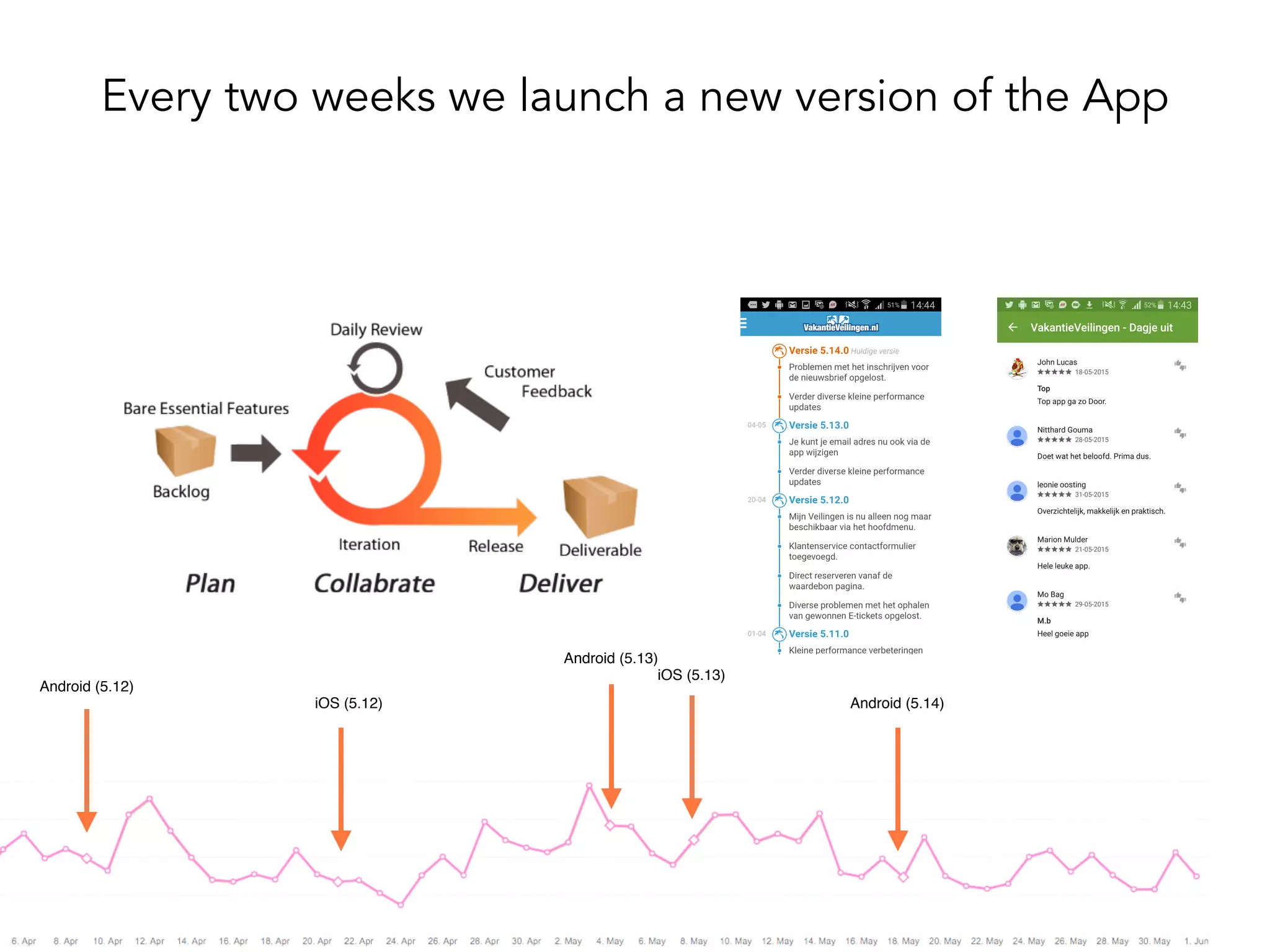 Every two weeks we launch a new version of the App
Android (5.12)
Android (5.13)
Android (5.14)iOS (5.12)
iOS (5.13)
 