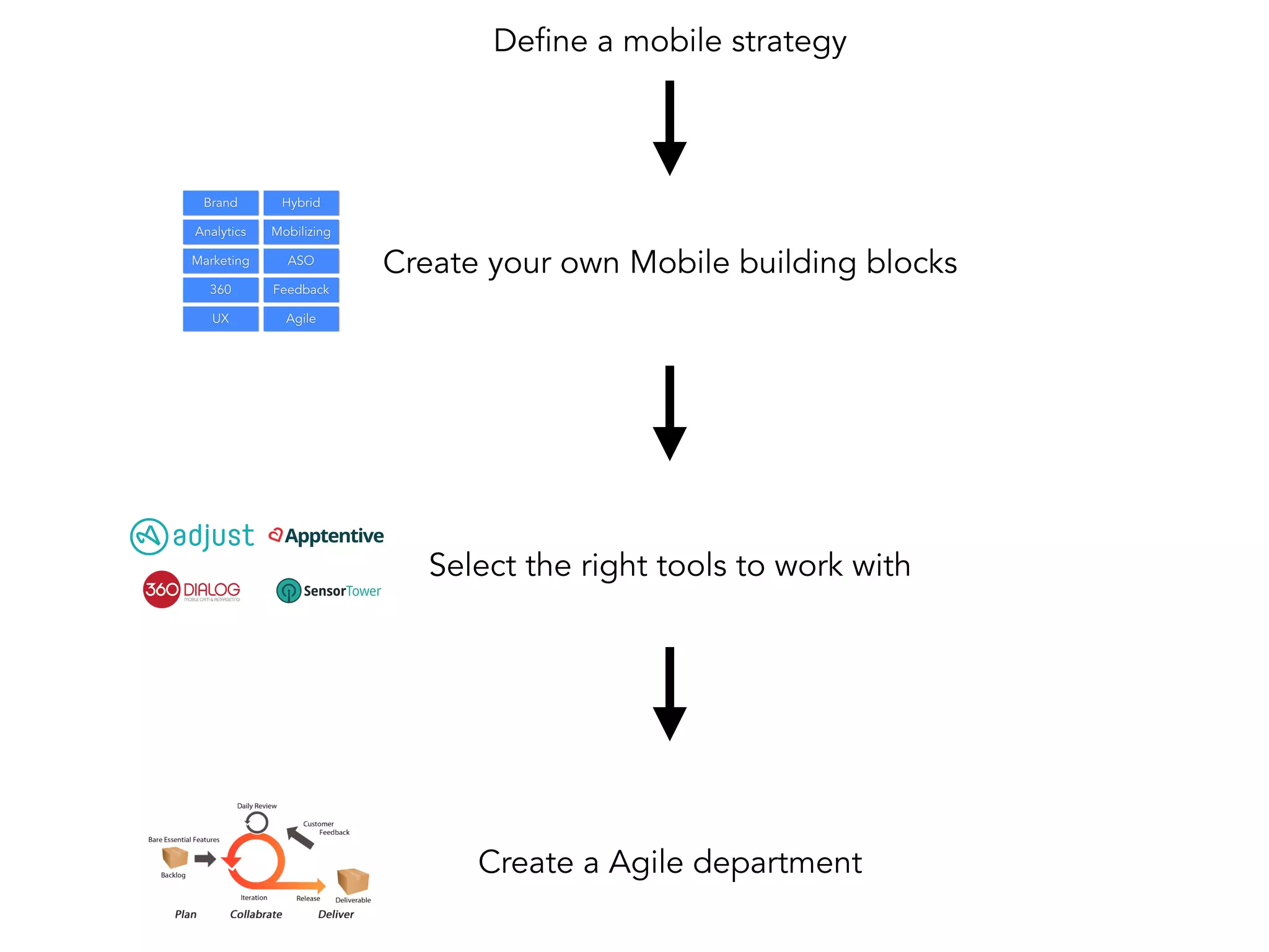 Select the right tools to work with
Define a mobile strategy
Create a Agile department
Create your own Mobile building blocks
 