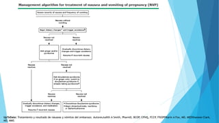 UpToDate: Tratamiento y resultado de náuseas y vómitos del embarazo. AutoresJudith A Smith, PharmD, BCOP, CPHQ, FCCP, FISOPPKarin A Fox, MD, MEDShannon Clark,
MD, MMS
 