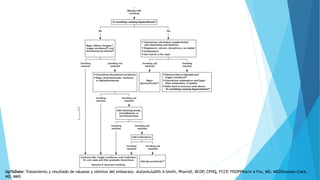 UpToDate: Tratamiento y resultado de náuseas y vómitos del embarazo. AutoresJudith A Smith, PharmD, BCOP, CPHQ, FCCP, FISOPPKarin A Fox, MD, MEDShannon Clark,
MD, MMS
 