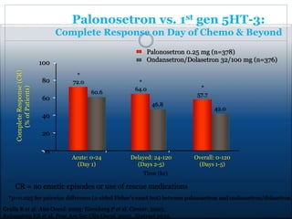 Palonosetron vs. 1st gen 5HT-3:
Complete Response on Day of Chemo & Beyond
Palonosetron 0.25 mg (n=378)
Ondansetron/Dolasetron 32/100 mg (n=376)
46.8
42.0
*
57.7
*
64.0
*
72.0
60.6
0
20
40
60
80
100
Time (hr)
Acute: 0-24
(Day 1)
Delayed: 24-120
(Days 2-5)
Overall: 0-120
(Days 1-5)
CompleteResponse(CR)
(%ofPatients)
*p<0.025 for pairwise difference (2-sided Fisher’s exact test) between palonosetron and ondansetron/dolasetron.
Gralla R et al. Ann Oncol. 2003; Eisenberg P et al. Cancer. 2003.
Rubenstein EB et al. Proc Am Soc Clin Oncol. 2003. Abstract 2932.
CR = no emetic episodes or use of rescue medications
 