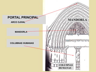 PORTAL PRINCIPAL
ARCO OJIVAL
MANDORLA
COLUMNAS
HUMANAS
MANDORLA
COLUMNAS HUMANAS
 