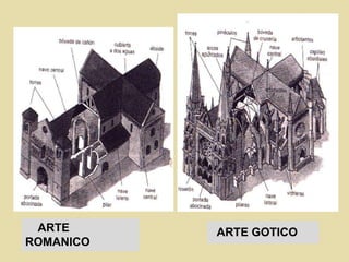 ARTE
ROMANICO
ARTE GOTICO
 