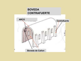Contrafuerte
BOVEDA
CONTRAFUERTE
ARCO
Boveda de Cañon
 