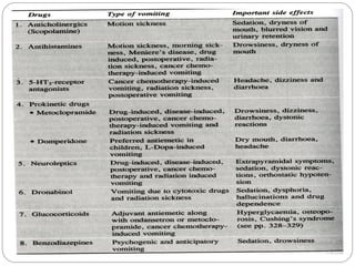 EMETICS AND ANTIEMETICS and classificationppt | PPT