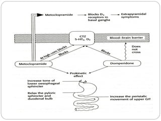 EMETICS AND ANTIEMETICS and classificationppt | PPT