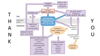 Emetics & antiemetics | PPTX
